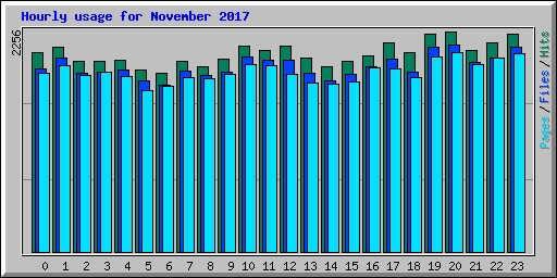 Hourly usage for November 2017