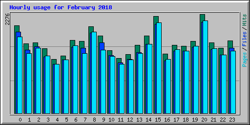 Hourly usage for February 2018