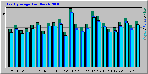 Hourly usage for March 2018