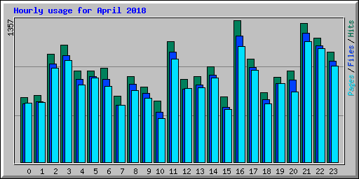 Hourly usage for April 2018