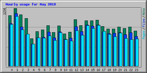 Hourly usage for May 2018