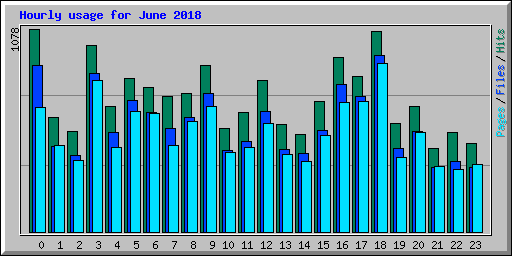 Hourly usage for June 2018