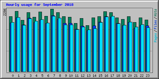 Hourly usage for September 2018