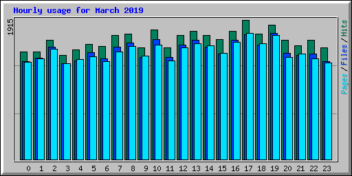 Hourly usage for March 2019