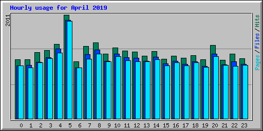 Hourly usage for April 2019