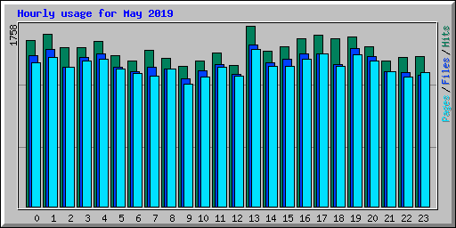 Hourly usage for May 2019