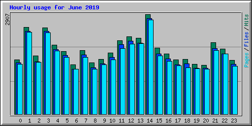 Hourly usage for June 2019