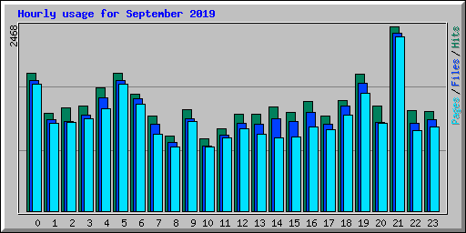 Hourly usage for September 2019