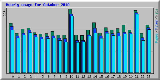 Hourly usage for October 2019