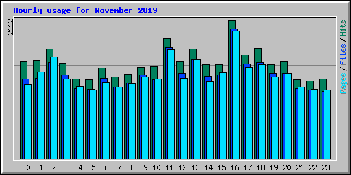 Hourly usage for November 2019