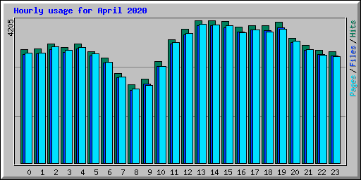 Hourly usage for April 2020