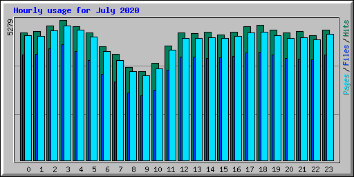 Hourly usage for July 2020