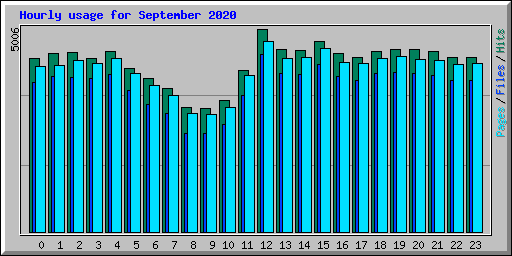 Hourly usage for September 2020