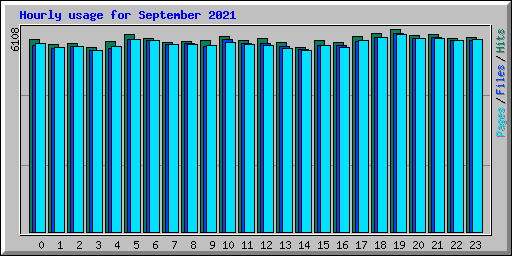 Hourly usage for September 2021