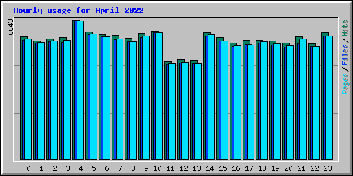 Hourly usage for April 2022