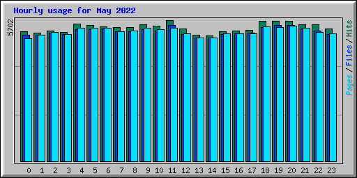 Hourly usage for May 2022