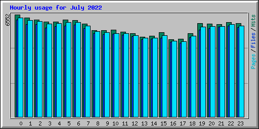 Hourly usage for July 2022