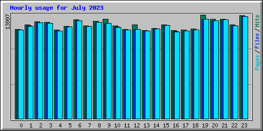 Hourly usage for July 2023