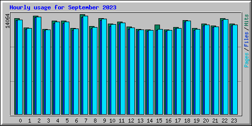 Hourly usage for September 2023