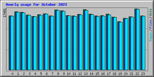 Hourly usage for October 2023