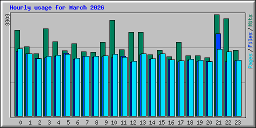 Hourly usage for March 2026