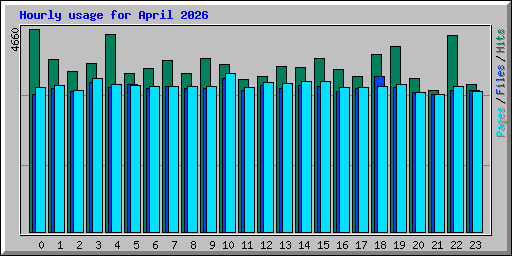 Hourly usage for April 2026