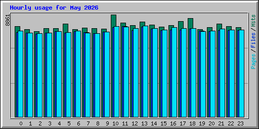 Hourly usage for May 2026