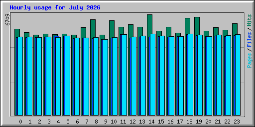 Hourly usage for July 2026