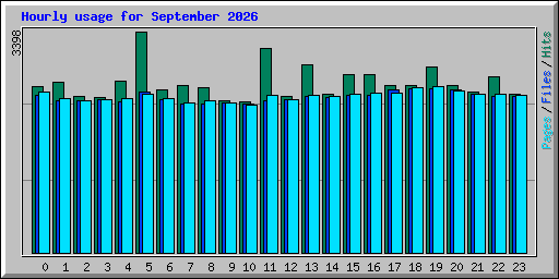 Hourly usage for September 2026