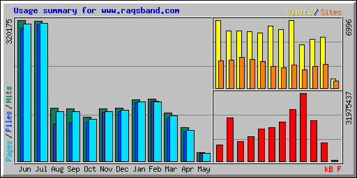 Usage summary for www.raqsband.com